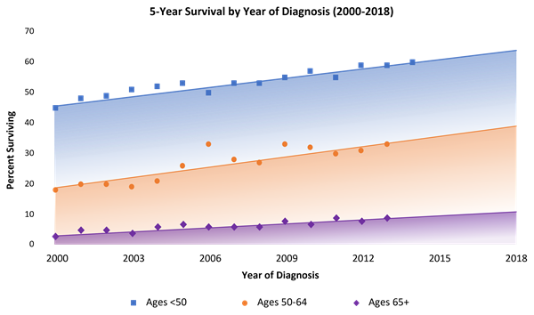 Tumor Types